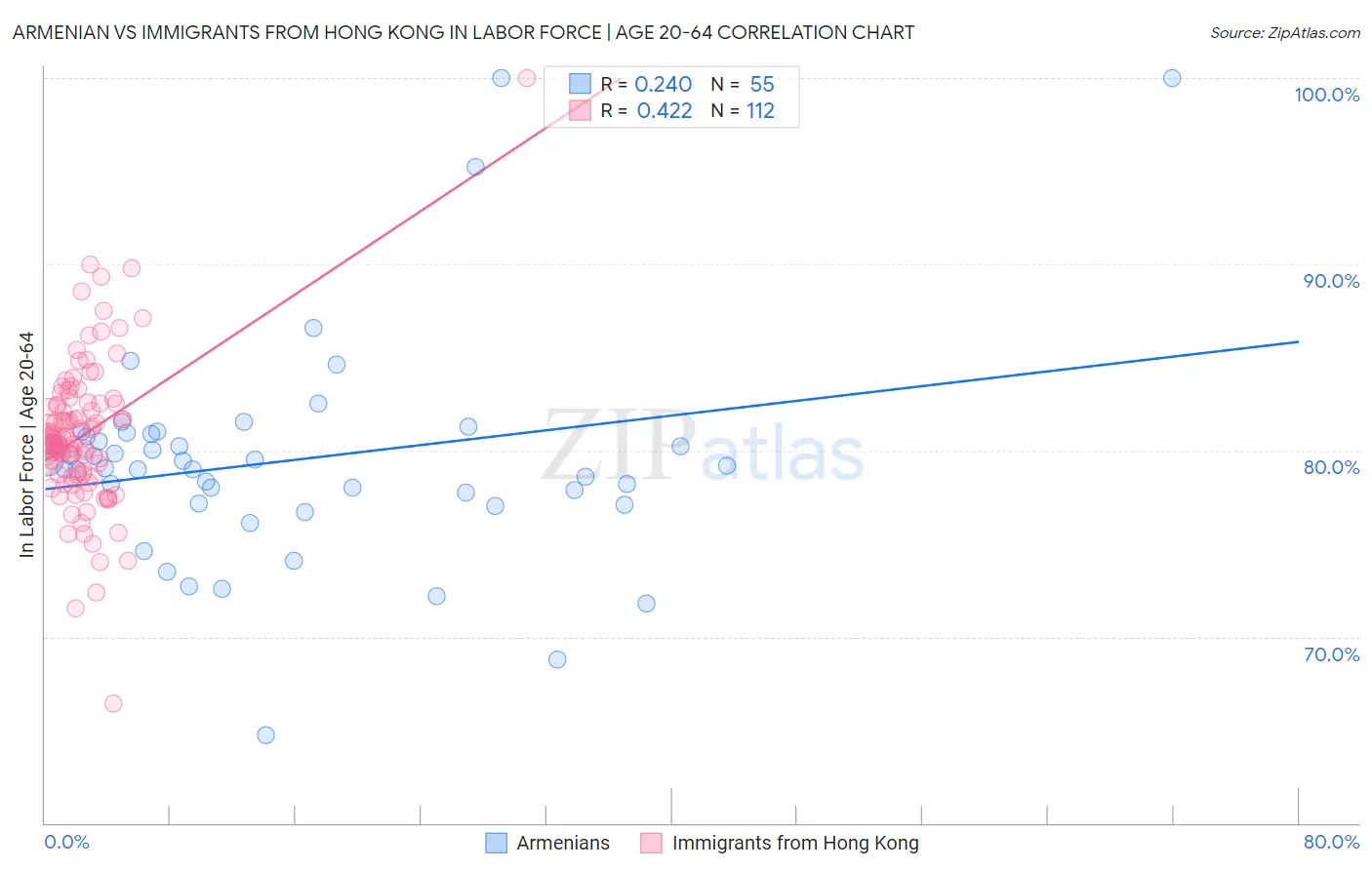 Armenian vs Immigrants from Hong Kong In Labor Force | Age 20-64