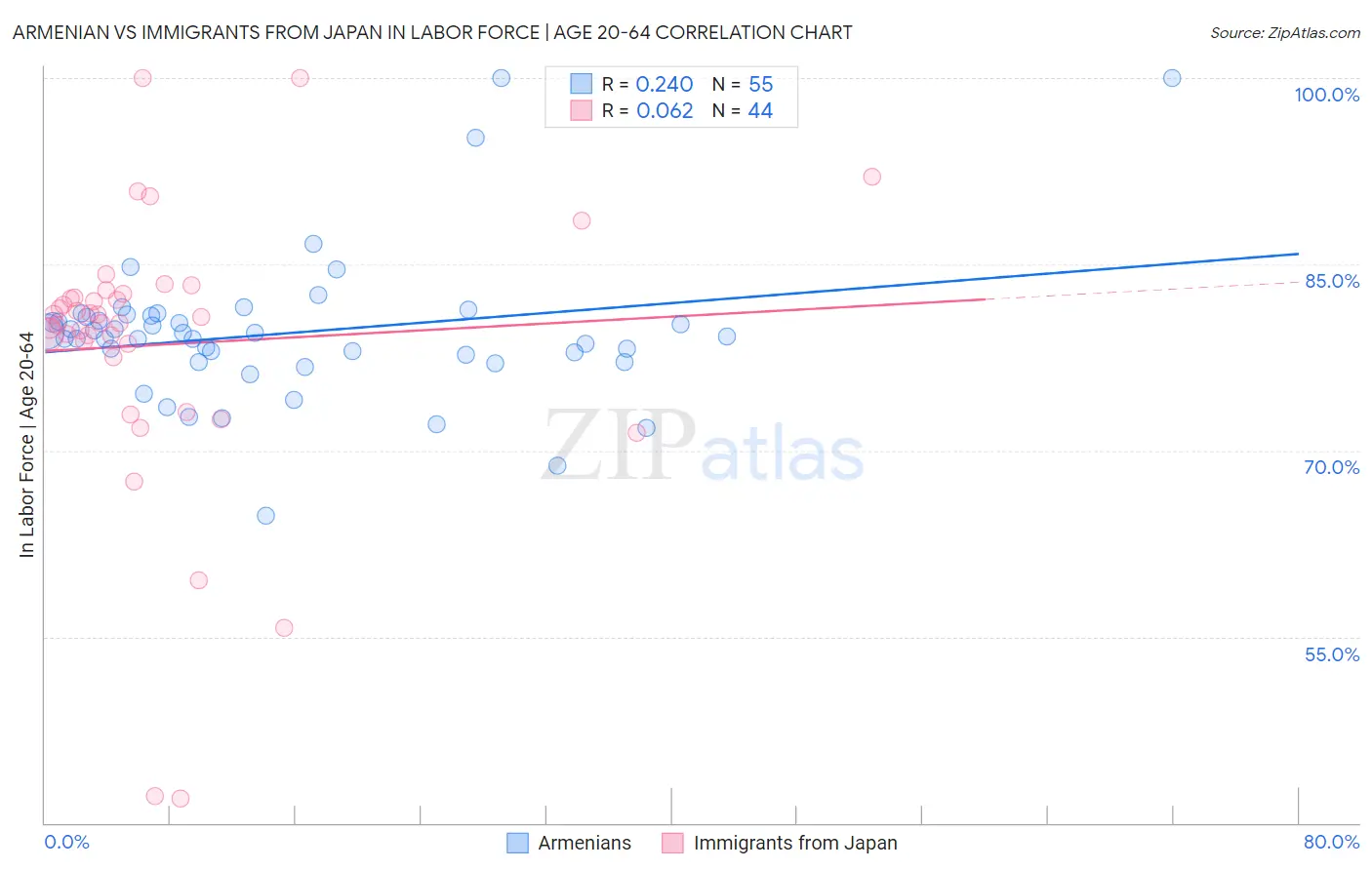 Armenian vs Immigrants from Japan In Labor Force | Age 20-64