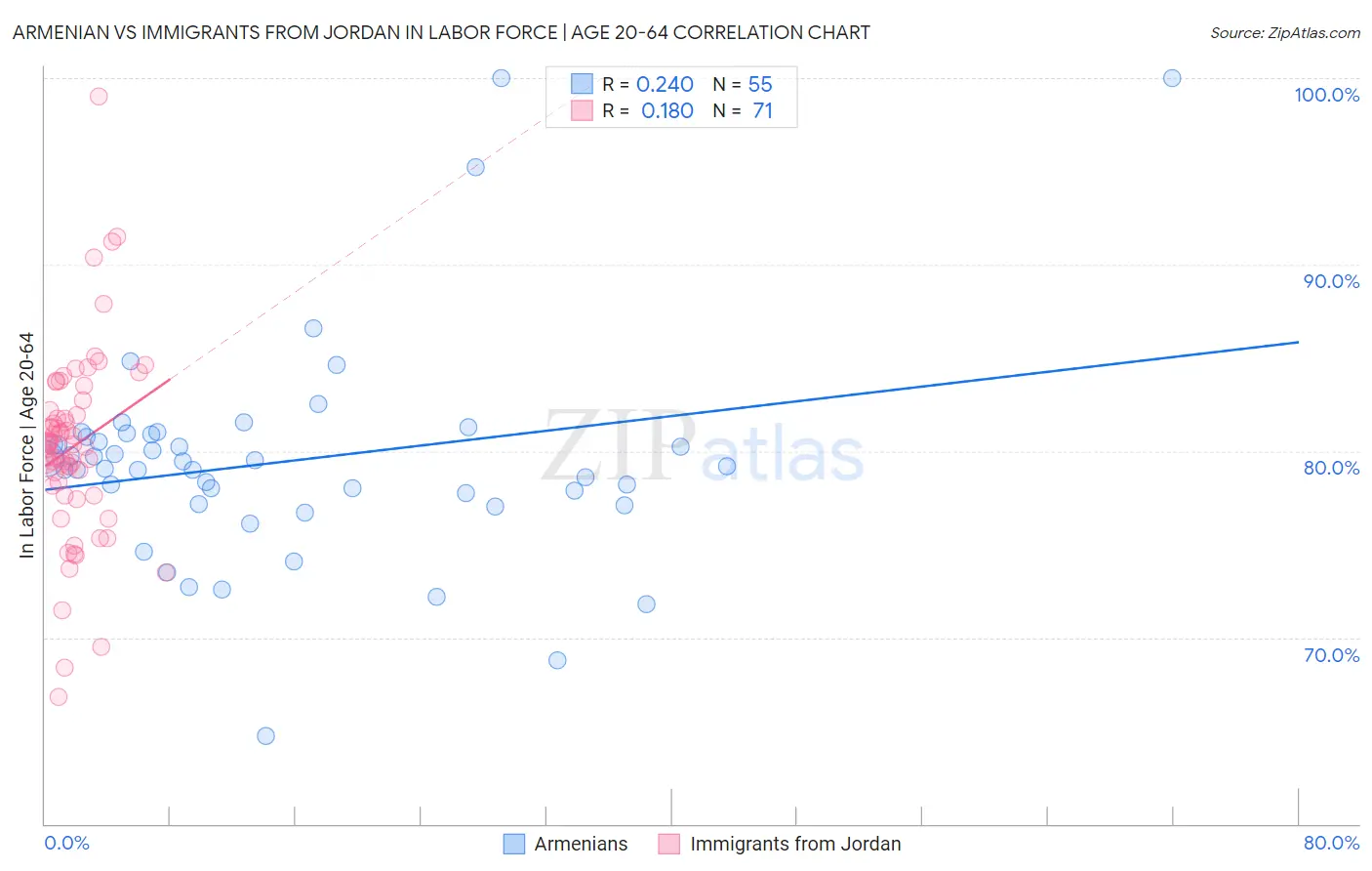Armenian vs Immigrants from Jordan In Labor Force | Age 20-64