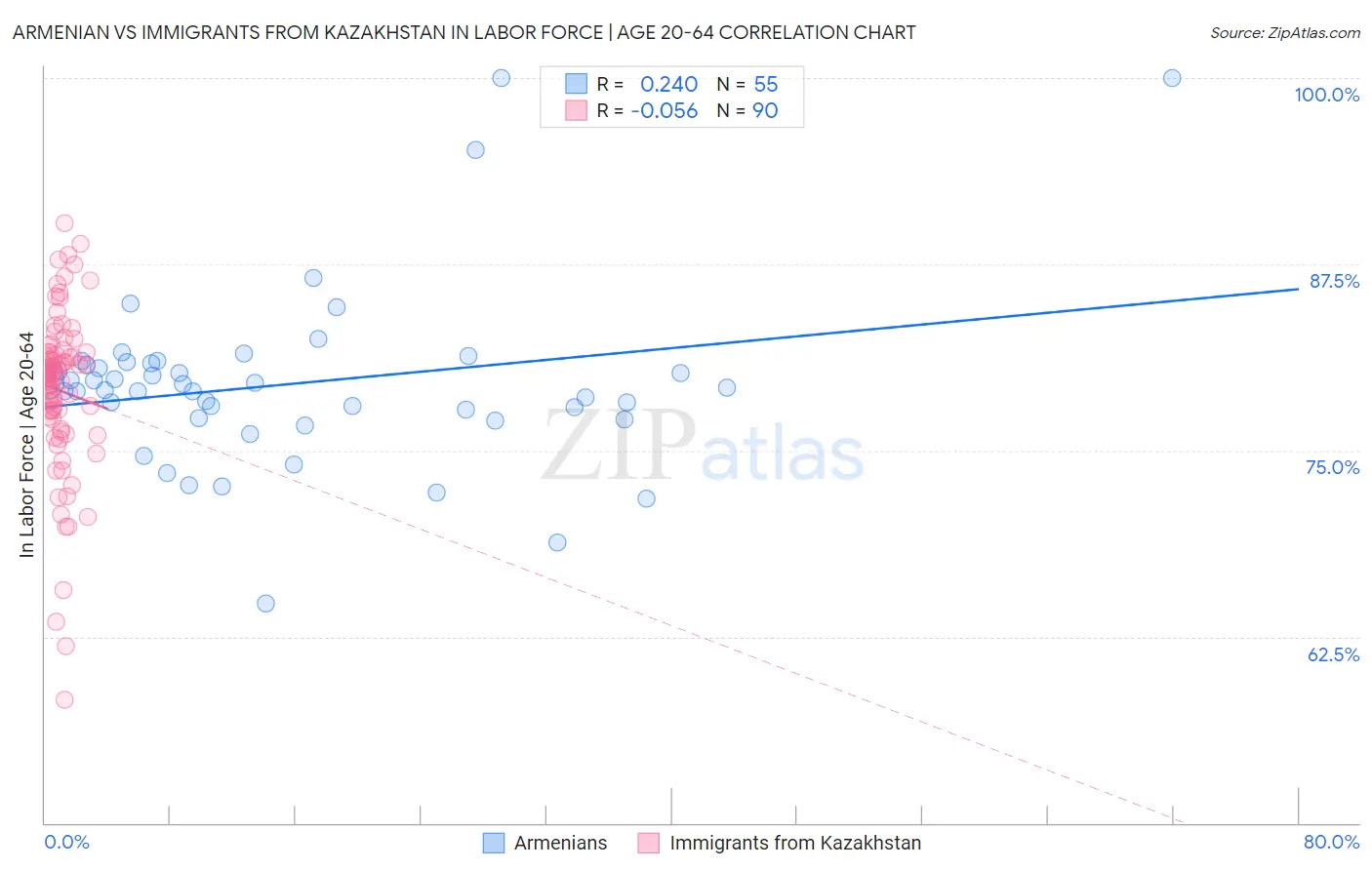 Armenian vs Immigrants from Kazakhstan In Labor Force | Age 20-64