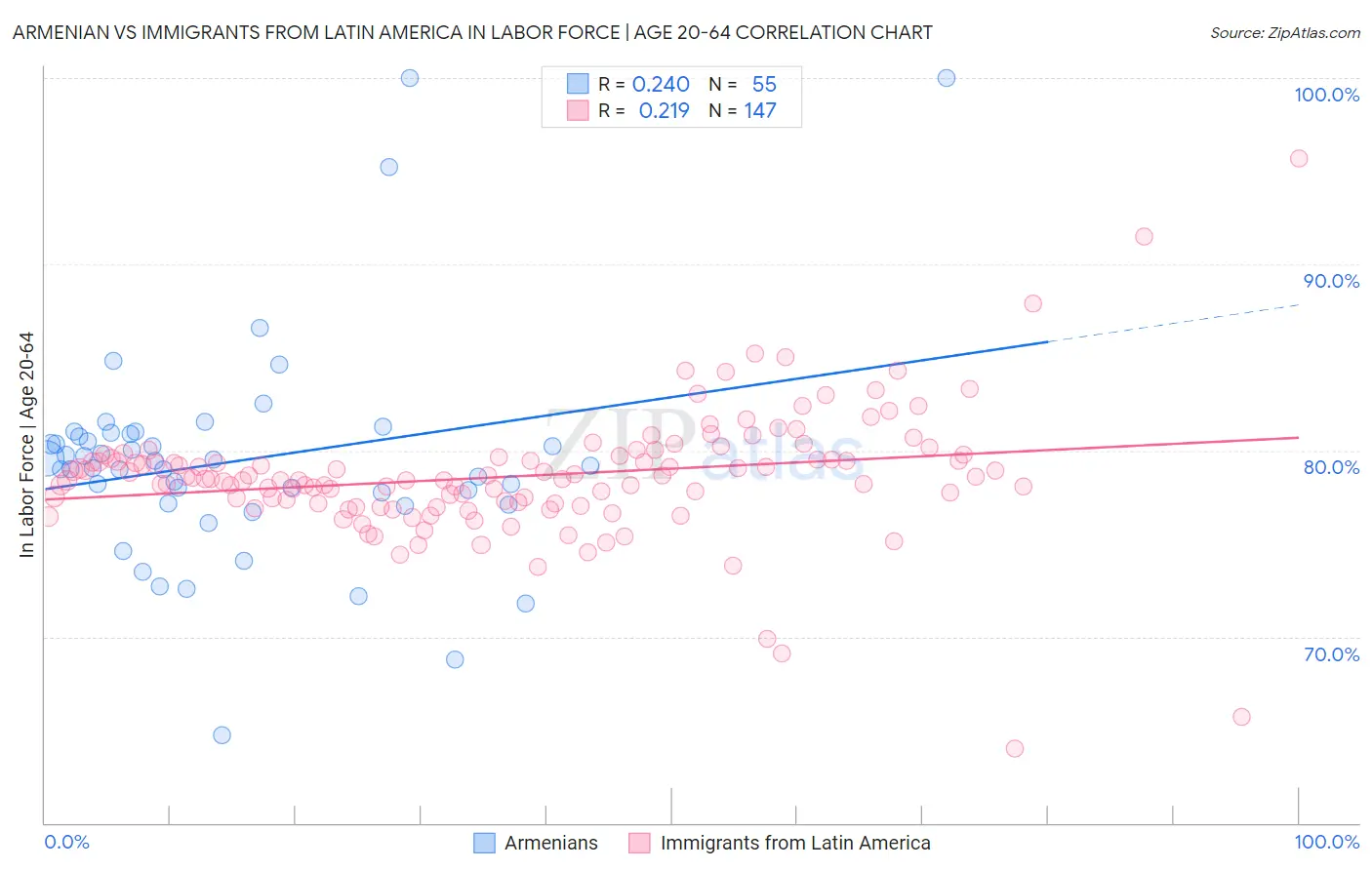 Armenian vs Immigrants from Latin America In Labor Force | Age 20-64