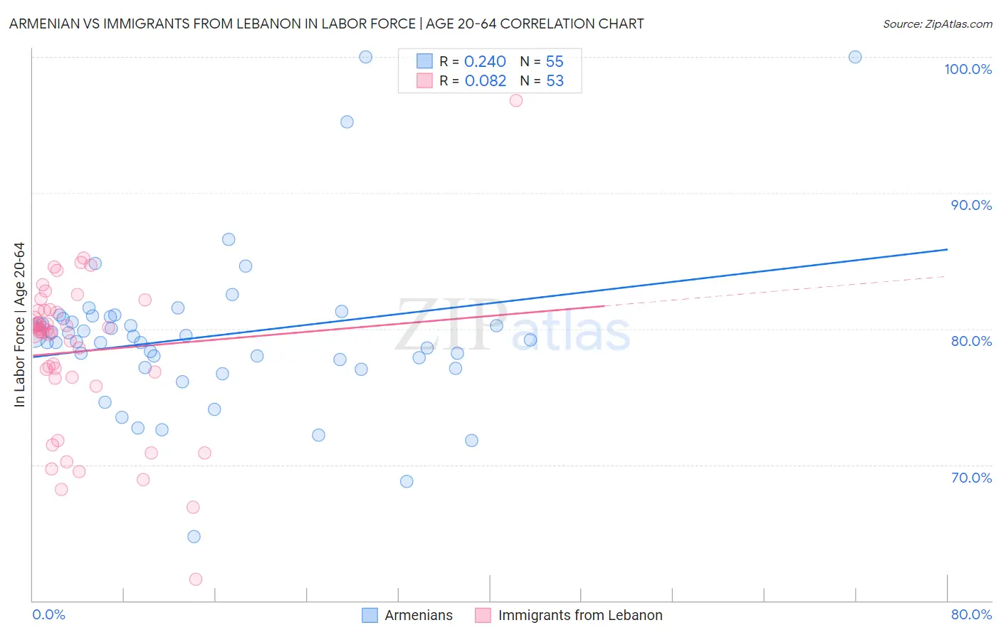 Armenian vs Immigrants from Lebanon In Labor Force | Age 20-64