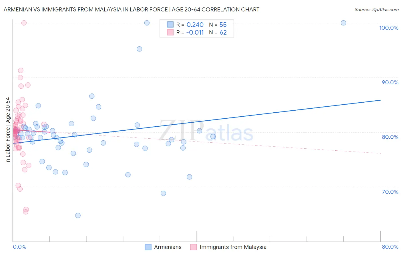 Armenian vs Immigrants from Malaysia In Labor Force | Age 20-64