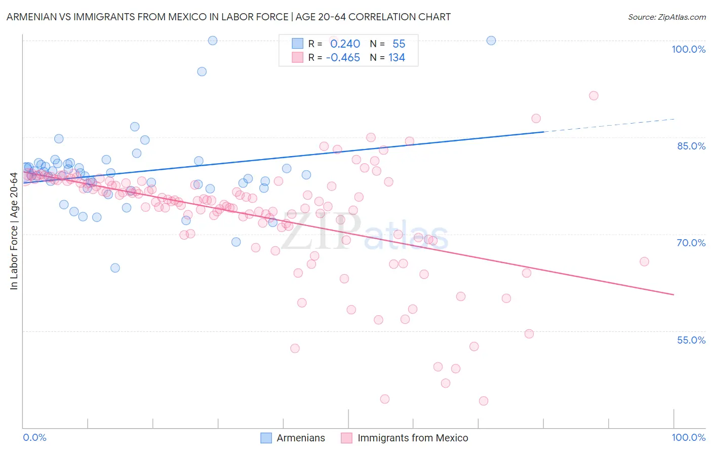 Armenian vs Immigrants from Mexico In Labor Force | Age 20-64