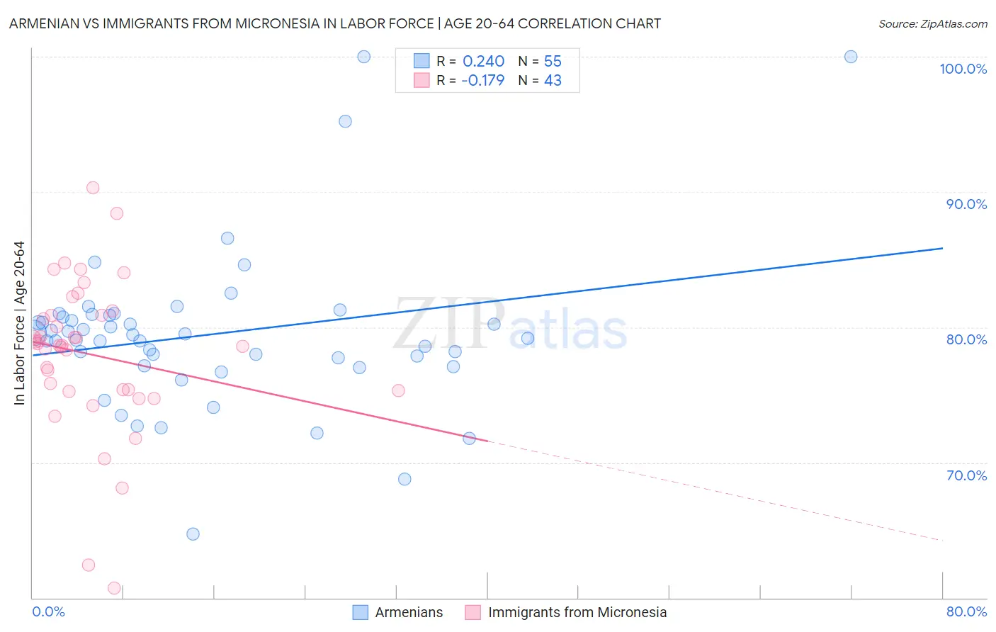 Armenian vs Immigrants from Micronesia In Labor Force | Age 20-64