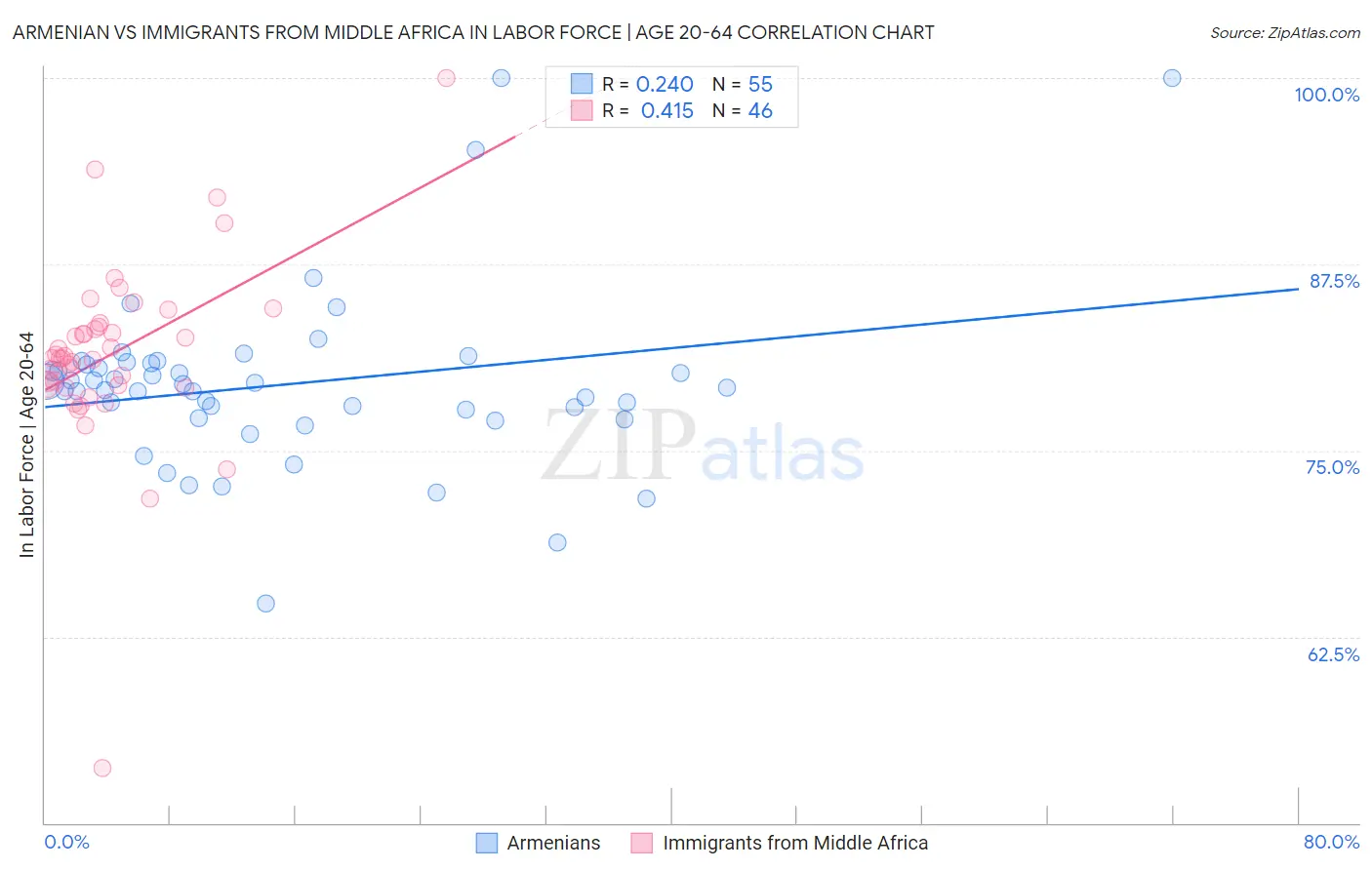 Armenian vs Immigrants from Middle Africa In Labor Force | Age 20-64