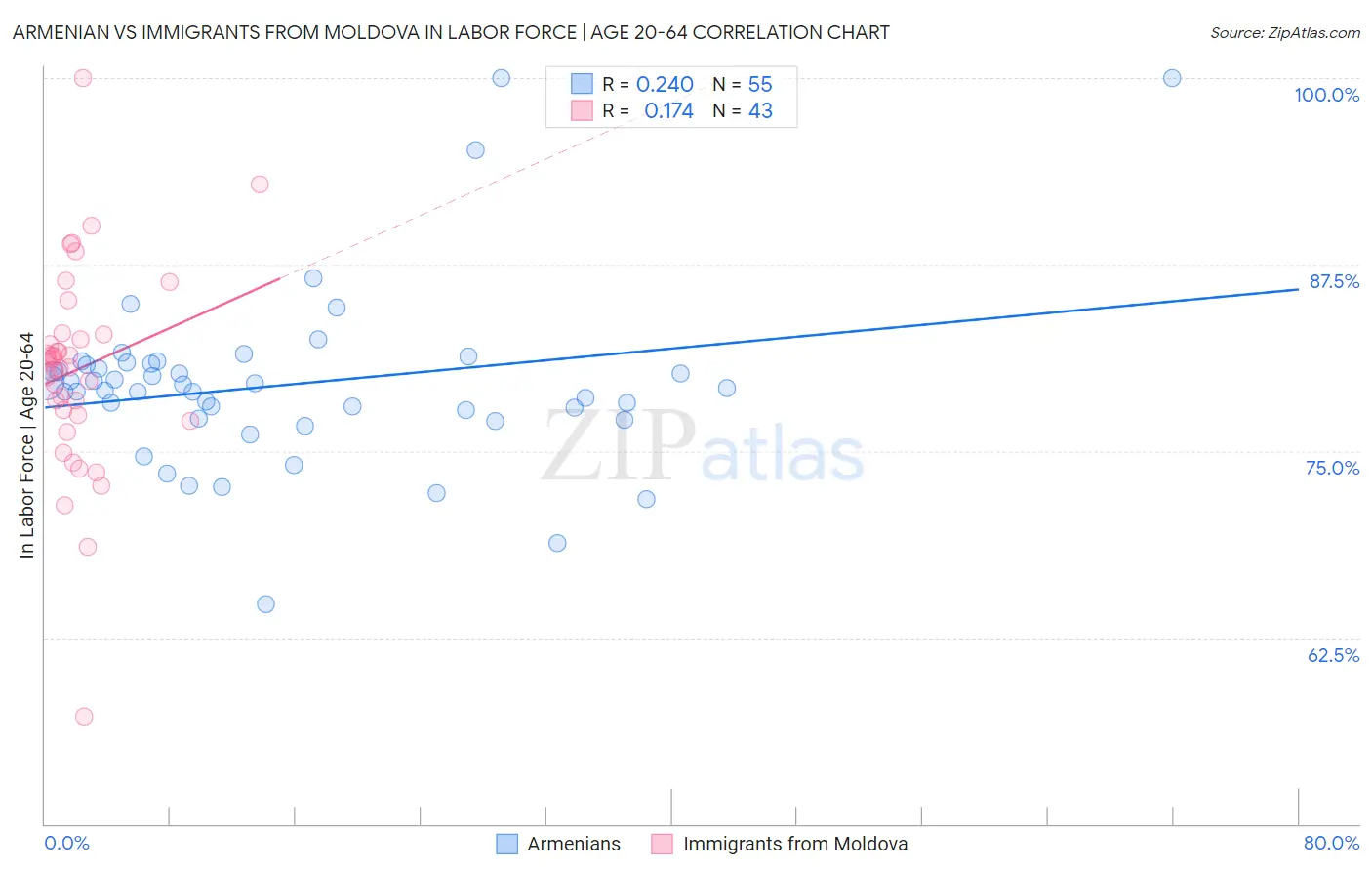 Armenian vs Immigrants from Moldova In Labor Force | Age 20-64