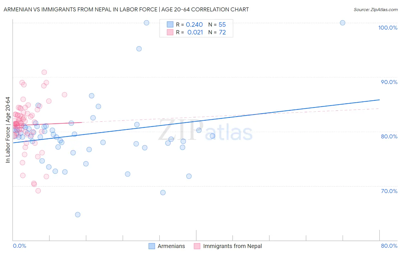 Armenian vs Immigrants from Nepal In Labor Force | Age 20-64