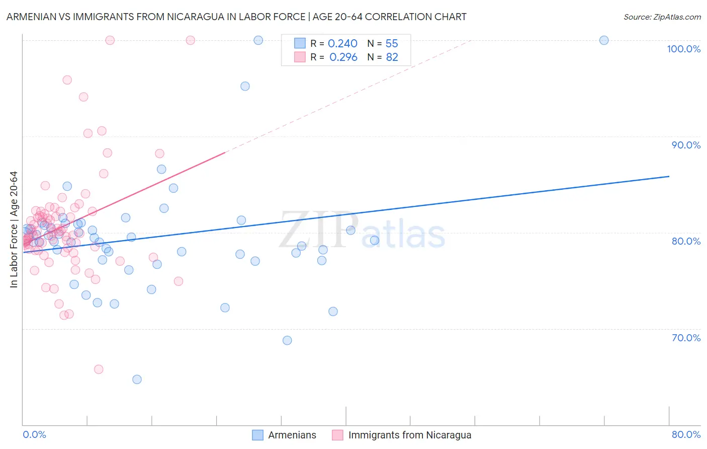 Armenian vs Immigrants from Nicaragua In Labor Force | Age 20-64