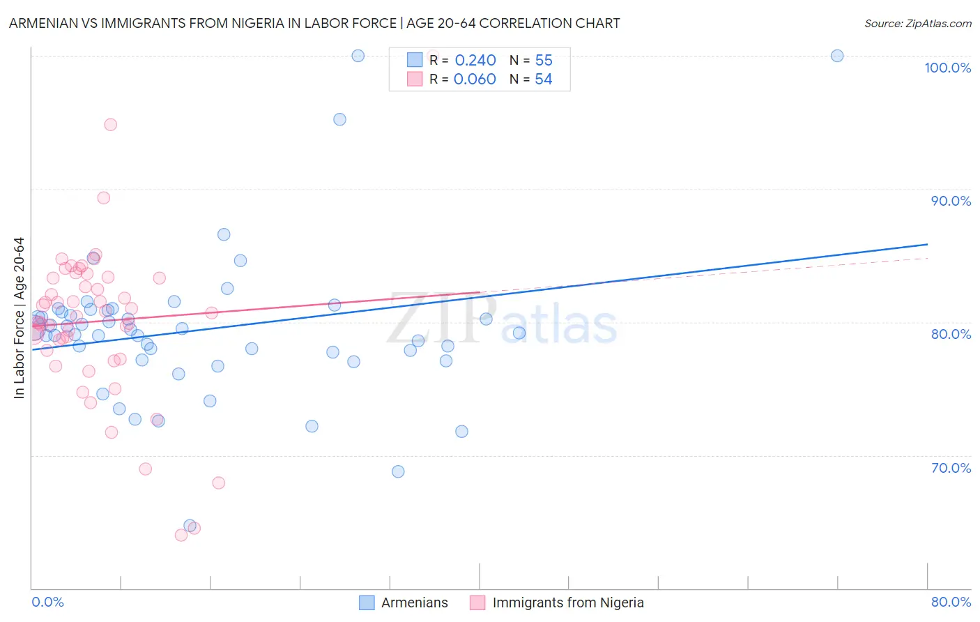 Armenian vs Immigrants from Nigeria In Labor Force | Age 20-64