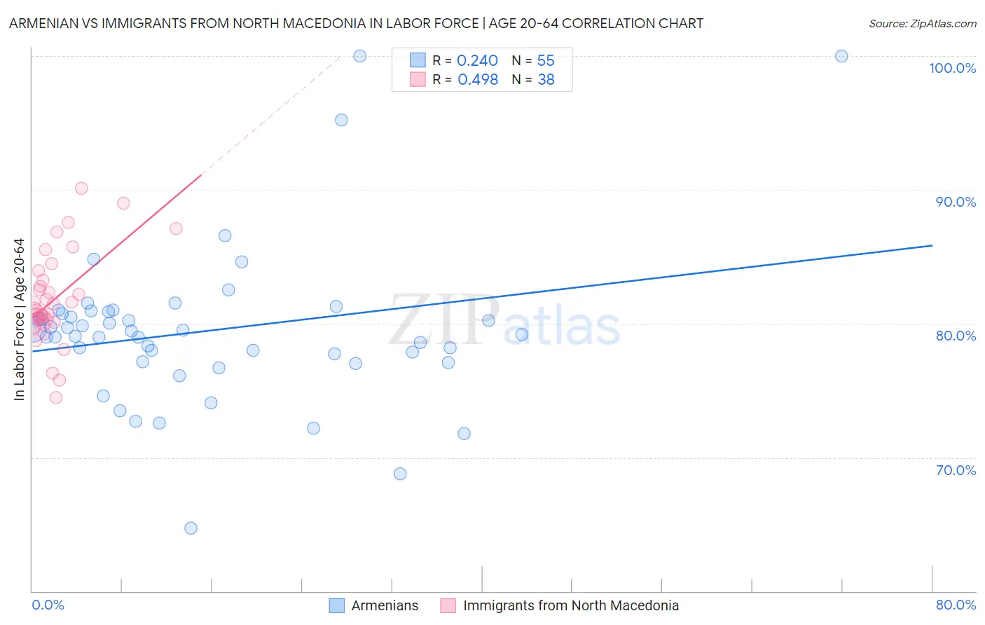 Armenian vs Immigrants from North Macedonia In Labor Force | Age 20-64