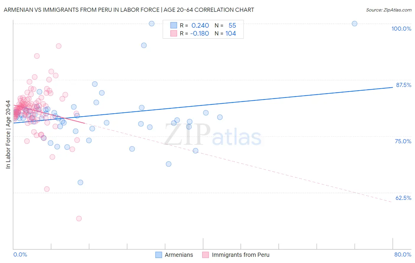 Armenian vs Immigrants from Peru In Labor Force | Age 20-64