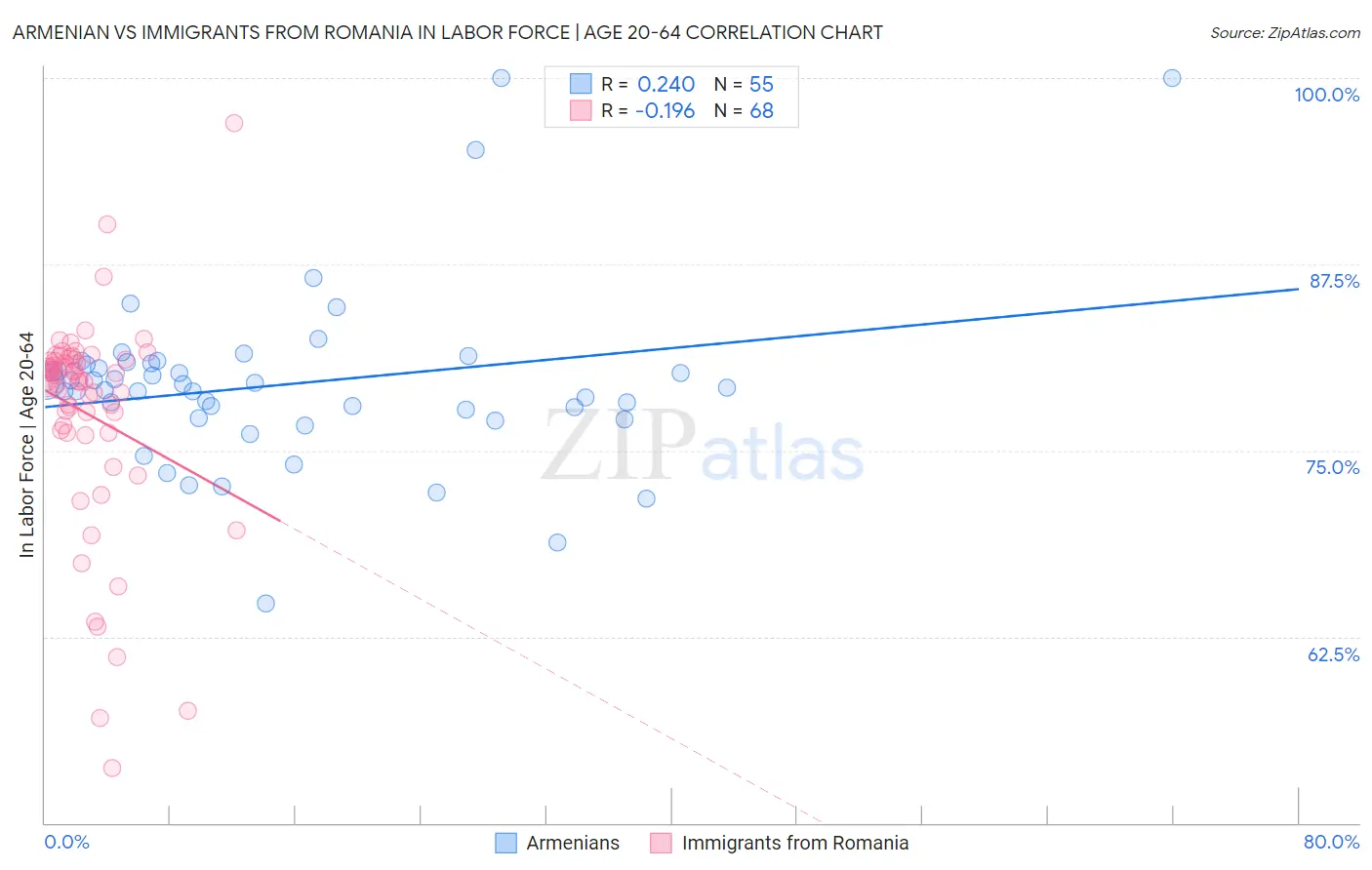 Armenian vs Immigrants from Romania In Labor Force | Age 20-64