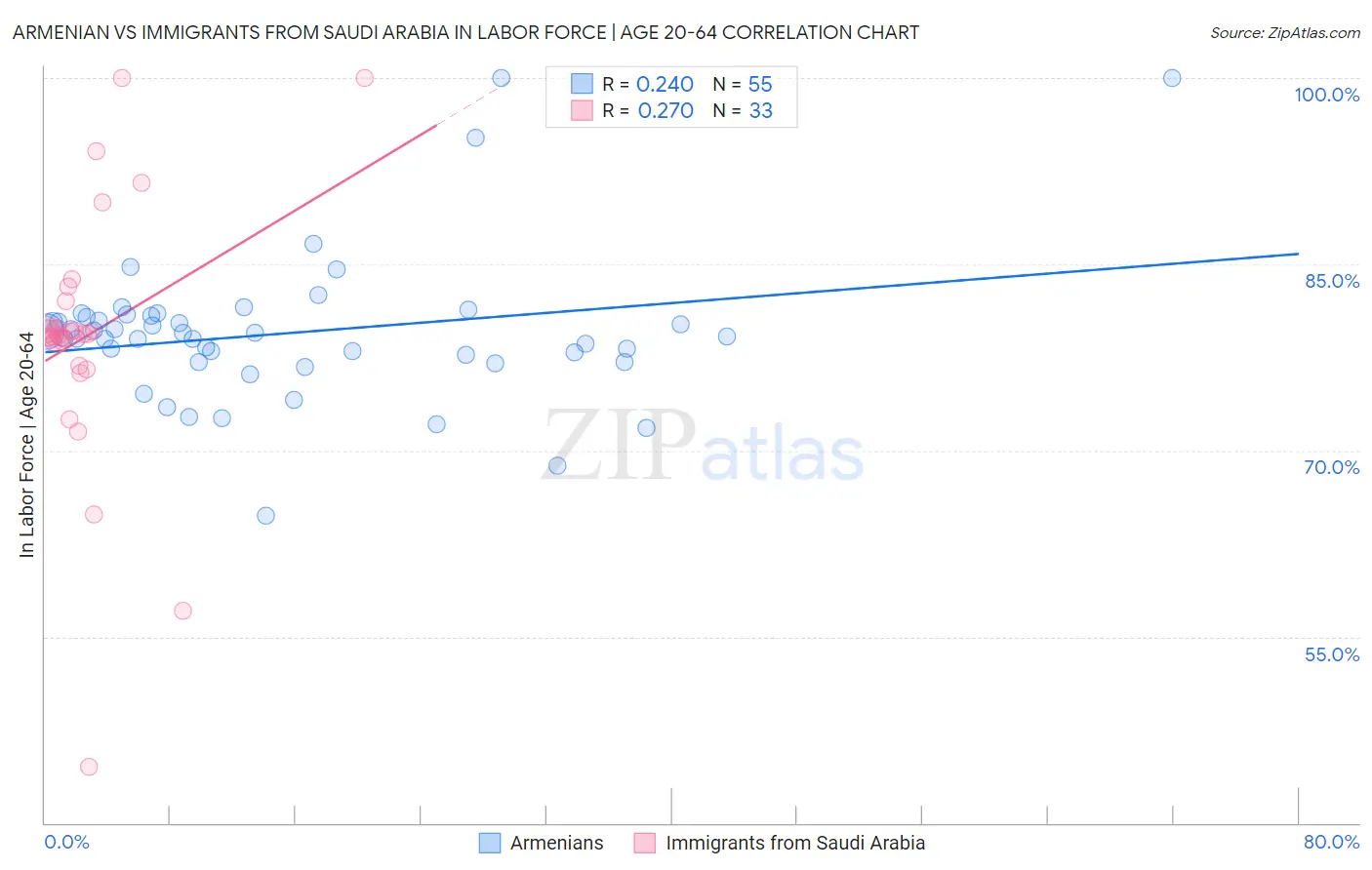 Armenian vs Immigrants from Saudi Arabia In Labor Force | Age 20-64