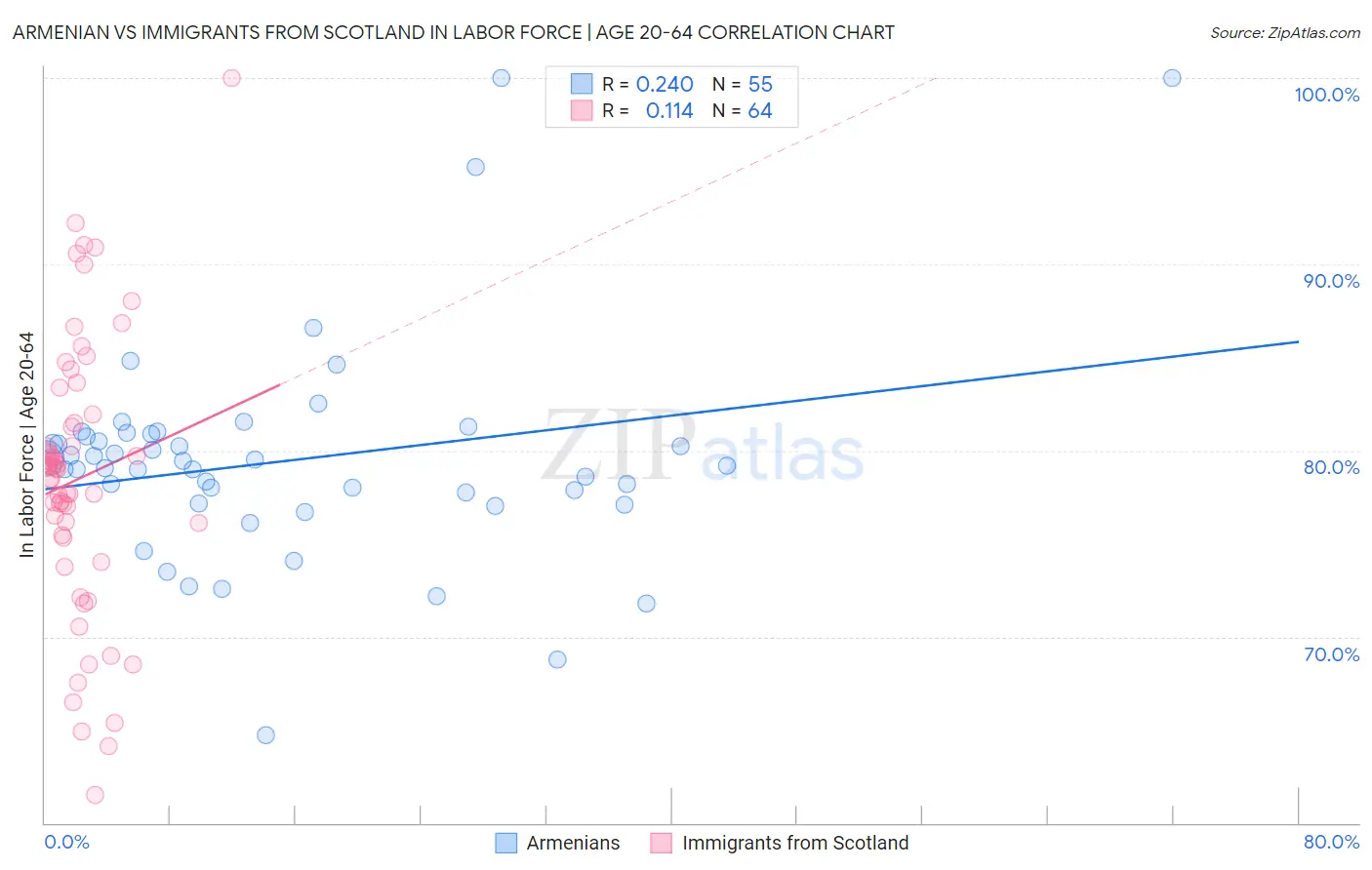 Armenian vs Immigrants from Scotland In Labor Force | Age 20-64