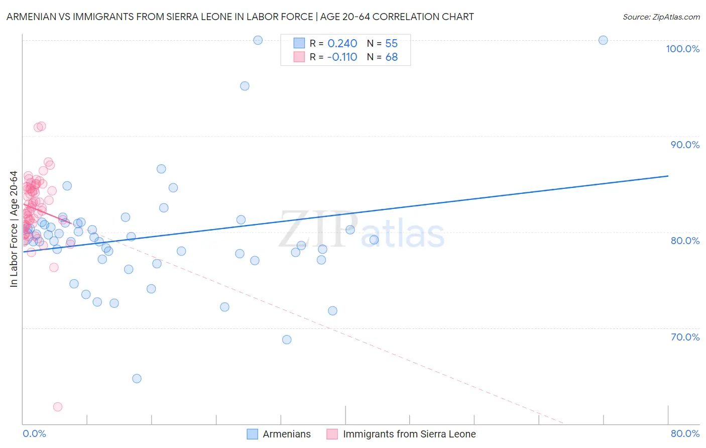 Armenian vs Immigrants from Sierra Leone In Labor Force | Age 20-64