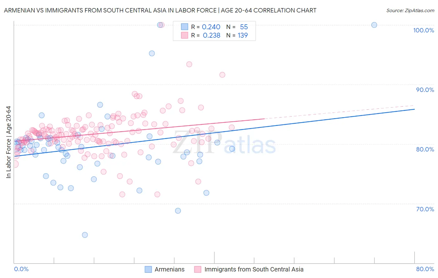 Armenian vs Immigrants from South Central Asia In Labor Force | Age 20-64