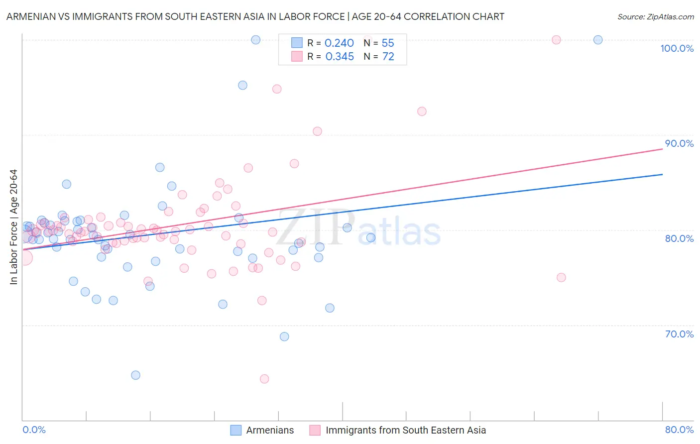 Armenian vs Immigrants from South Eastern Asia In Labor Force | Age 20-64
