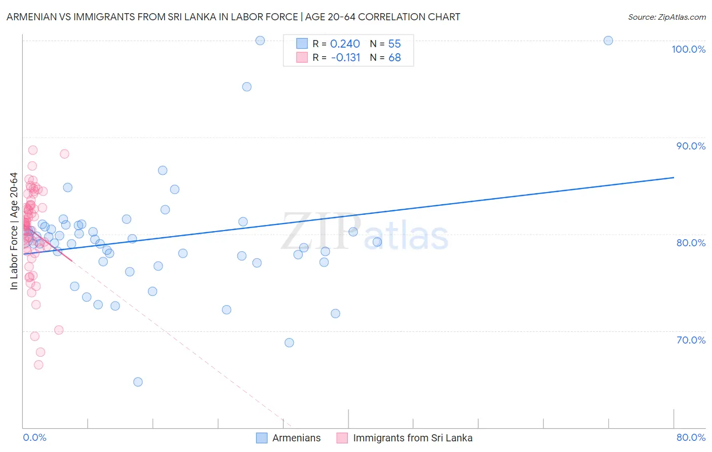 Armenian vs Immigrants from Sri Lanka In Labor Force | Age 20-64