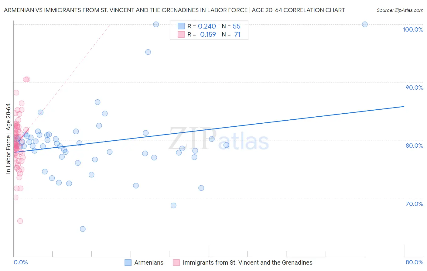 Armenian vs Immigrants from St. Vincent and the Grenadines In Labor Force | Age 20-64