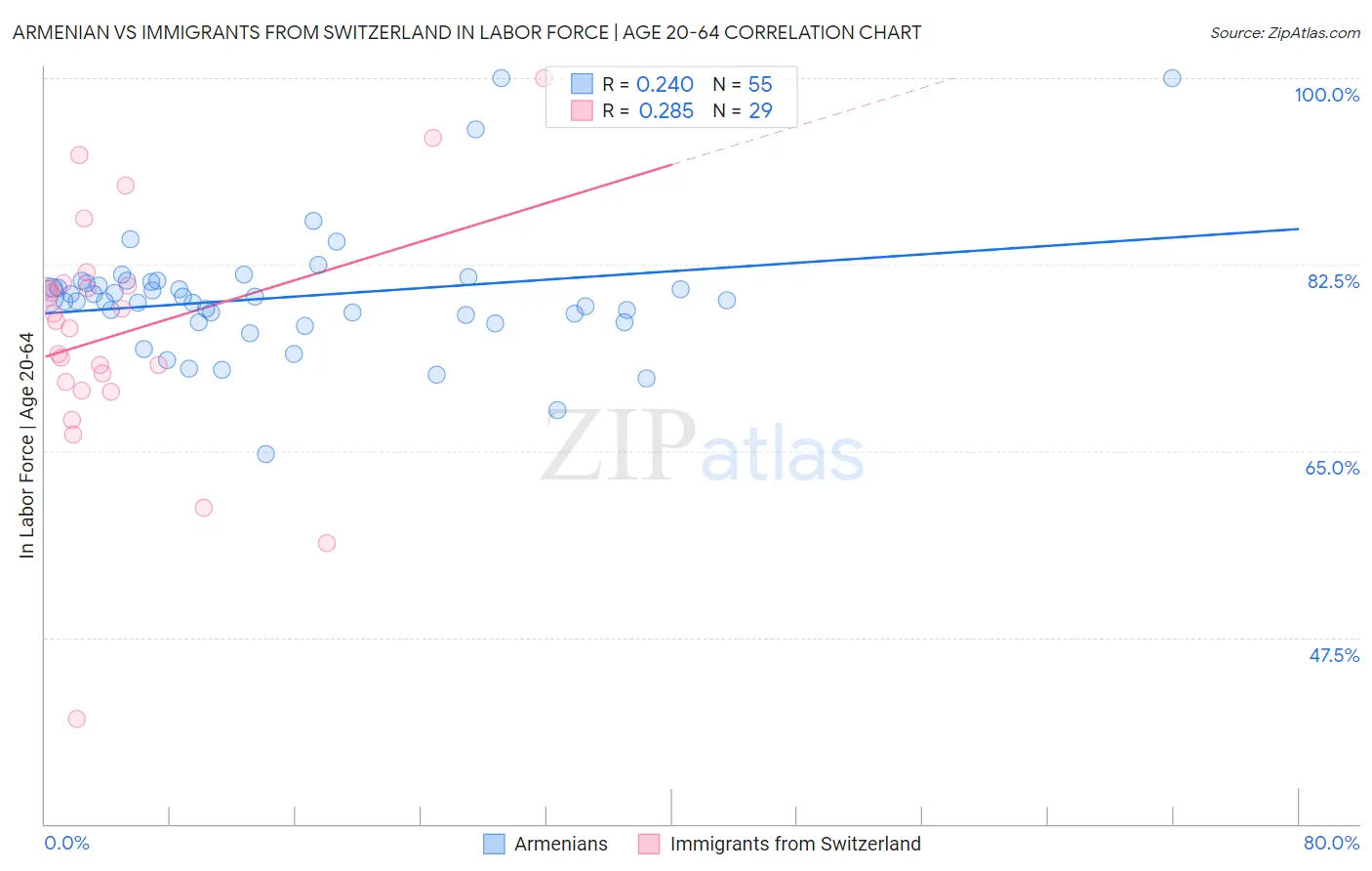 Armenian vs Immigrants from Switzerland In Labor Force | Age 20-64