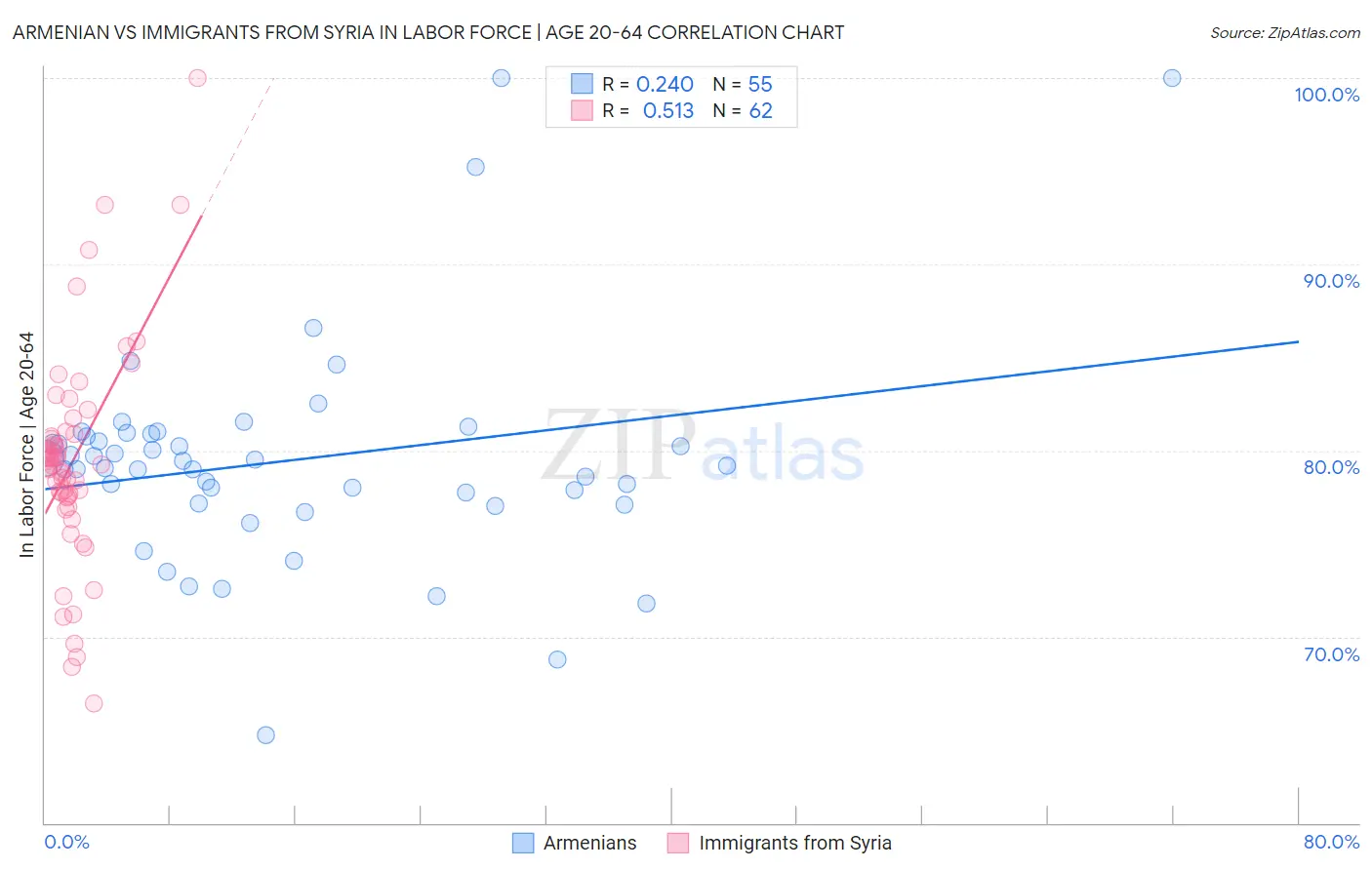 Armenian vs Immigrants from Syria In Labor Force | Age 20-64