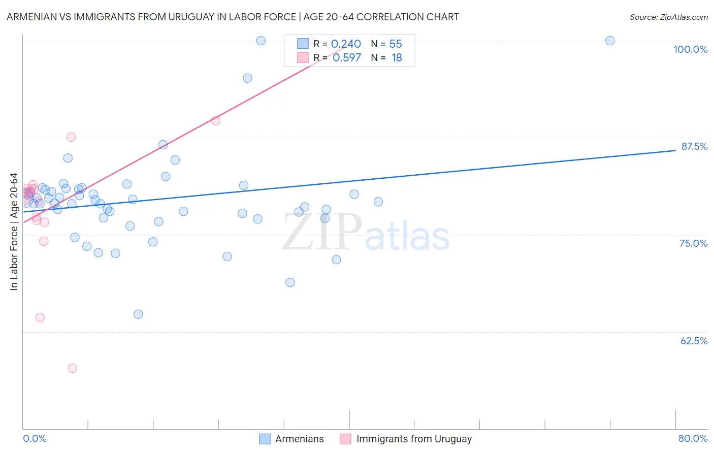 Armenian vs Immigrants from Uruguay In Labor Force | Age 20-64