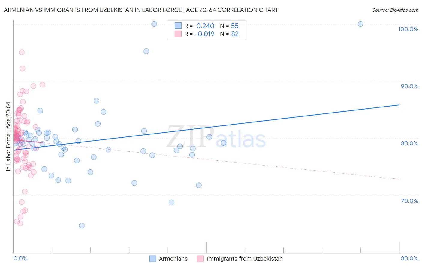 Armenian vs Immigrants from Uzbekistan In Labor Force | Age 20-64