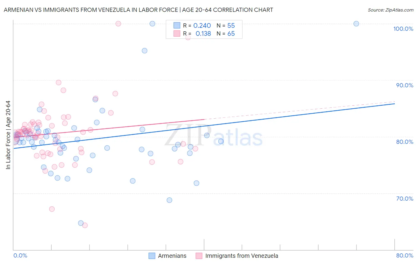 Armenian vs Immigrants from Venezuela In Labor Force | Age 20-64