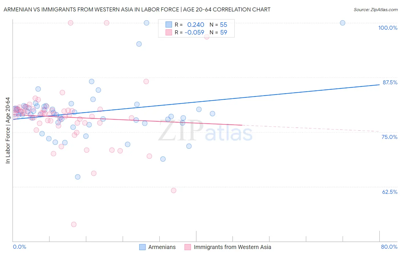 Armenian vs Immigrants from Western Asia In Labor Force | Age 20-64