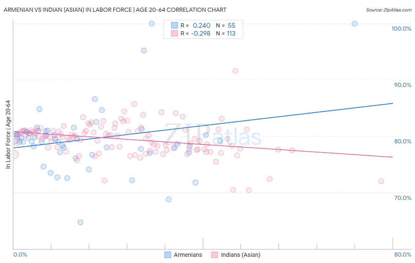 Armenian vs Indian (Asian) In Labor Force | Age 20-64