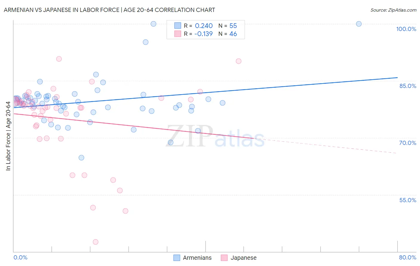 Armenian vs Japanese In Labor Force | Age 20-64