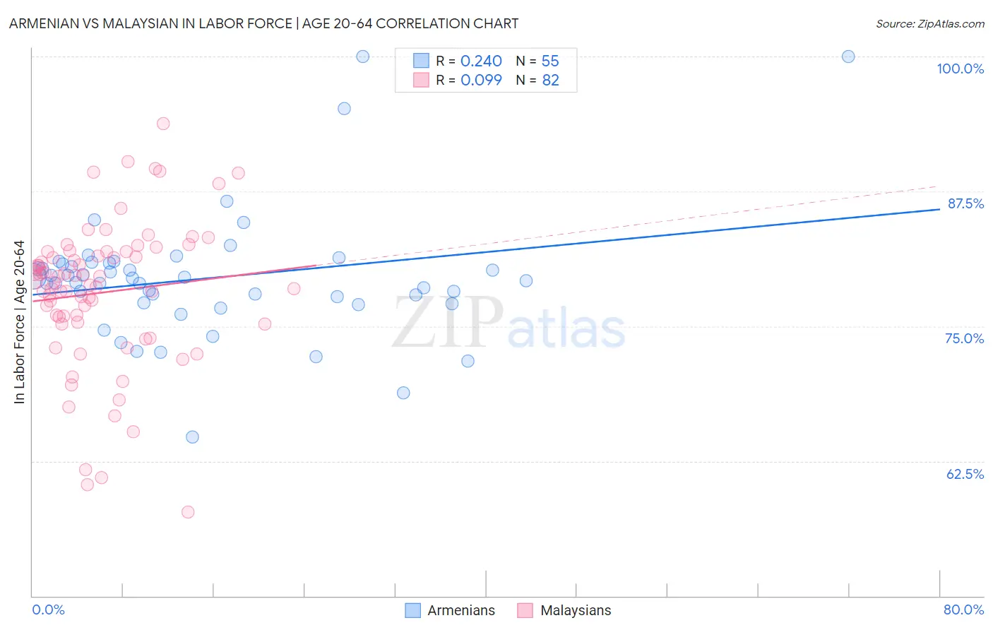 Armenian vs Malaysian In Labor Force | Age 20-64