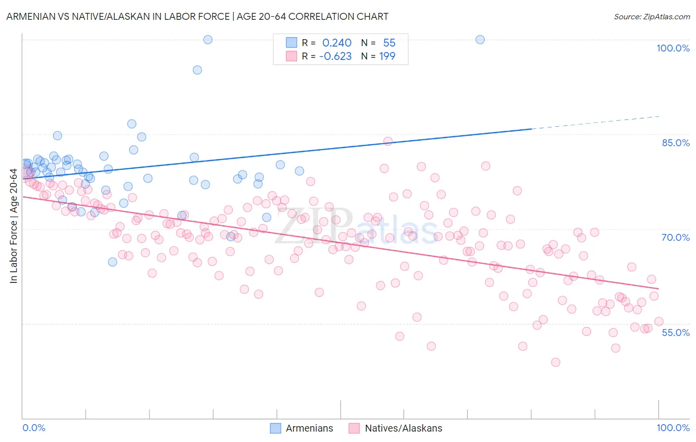Armenian vs Native/Alaskan In Labor Force | Age 20-64