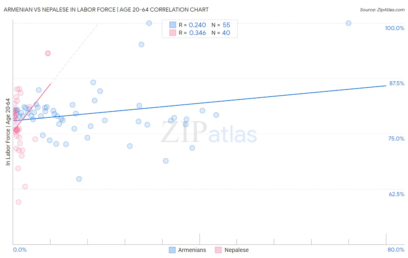 Armenian vs Nepalese In Labor Force | Age 20-64
