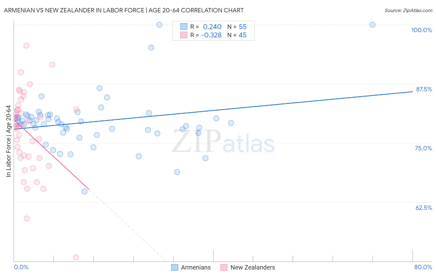 Armenian vs New Zealander In Labor Force | Age 20-64