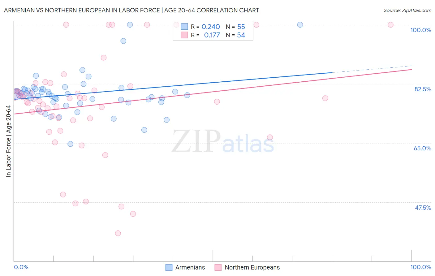 Armenian vs Northern European In Labor Force | Age 20-64
