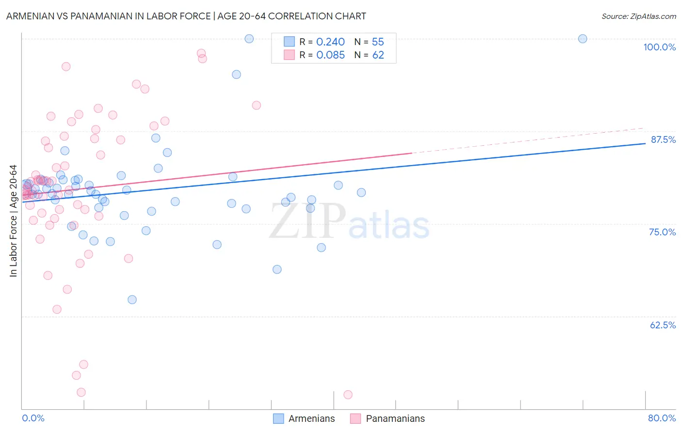 Armenian vs Panamanian In Labor Force | Age 20-64