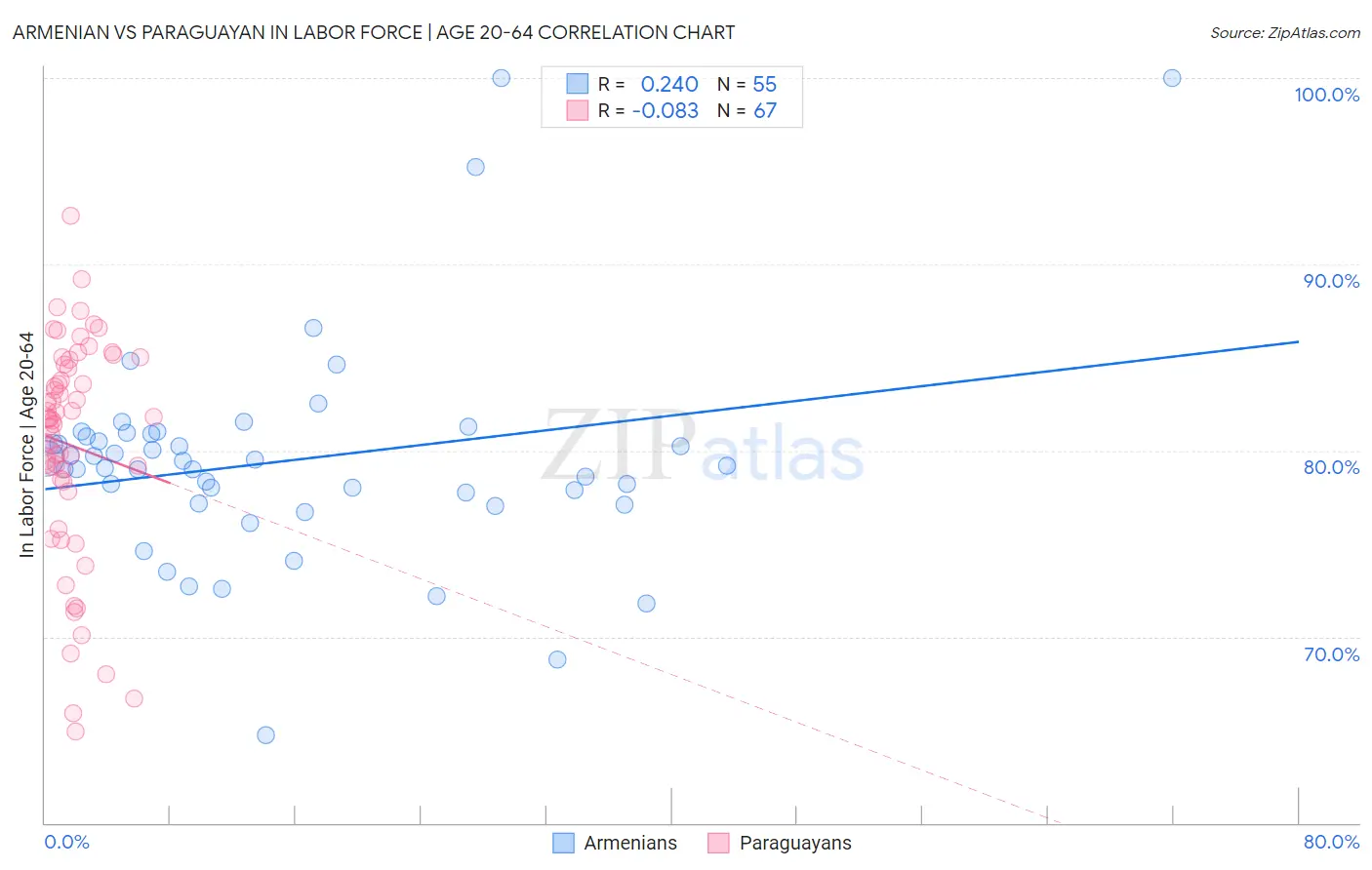 Armenian vs Paraguayan In Labor Force | Age 20-64
