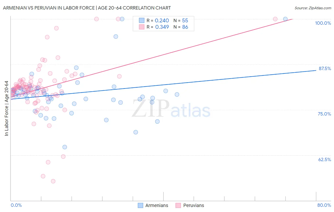 Armenian vs Peruvian In Labor Force | Age 20-64