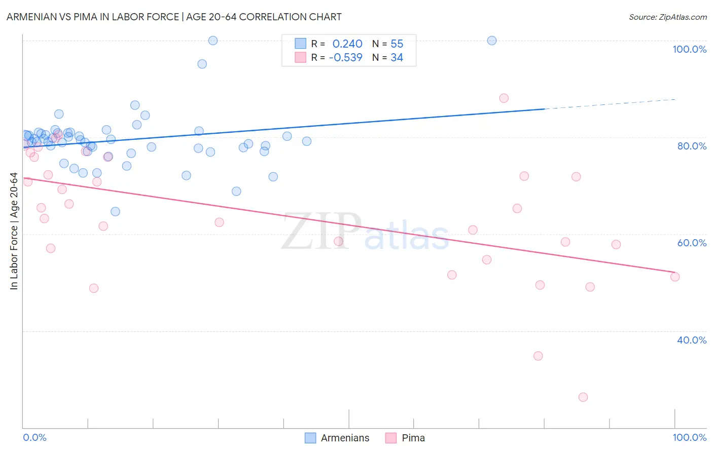 Armenian vs Pima In Labor Force | Age 20-64
