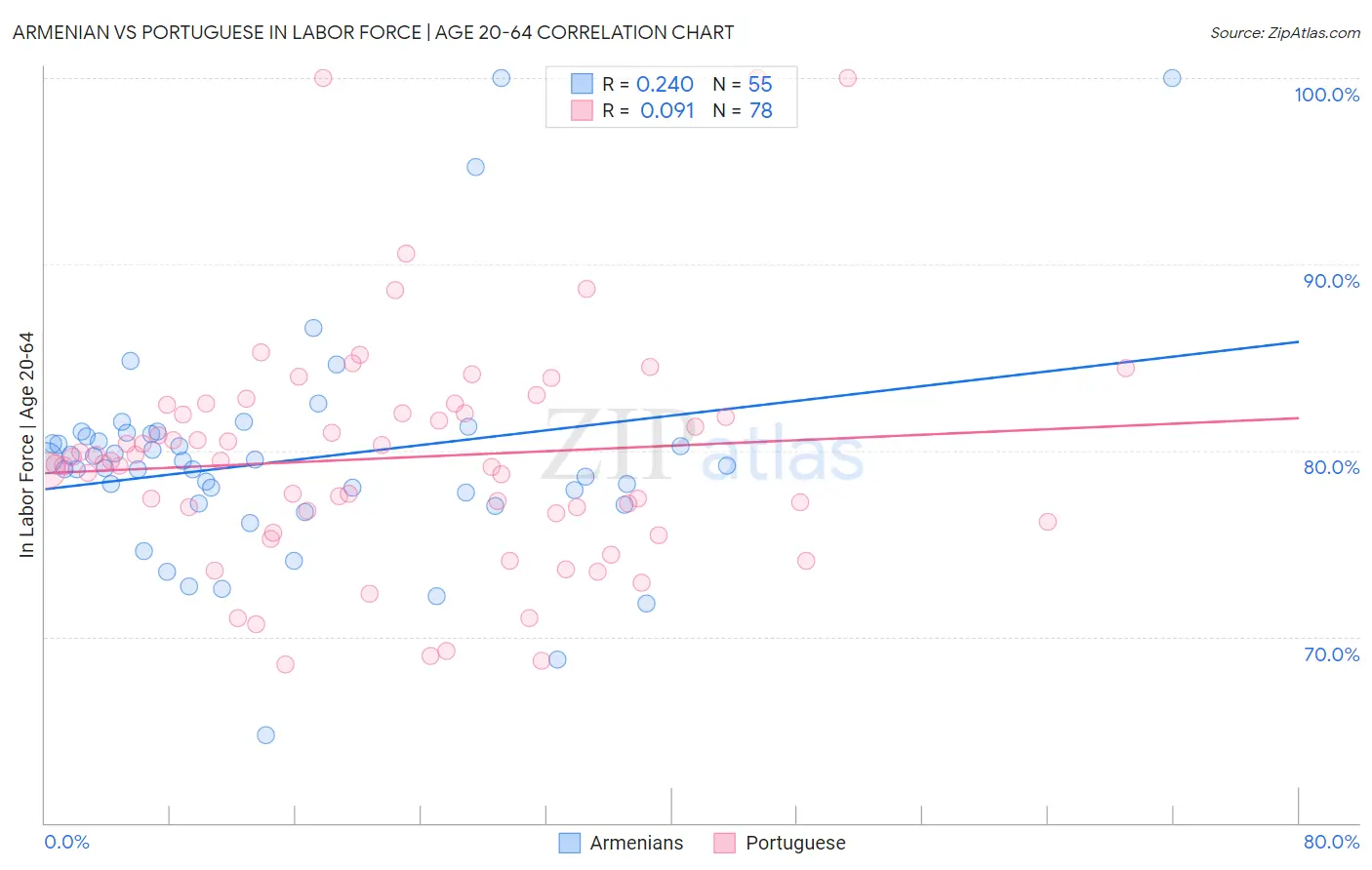 Armenian vs Portuguese In Labor Force | Age 20-64