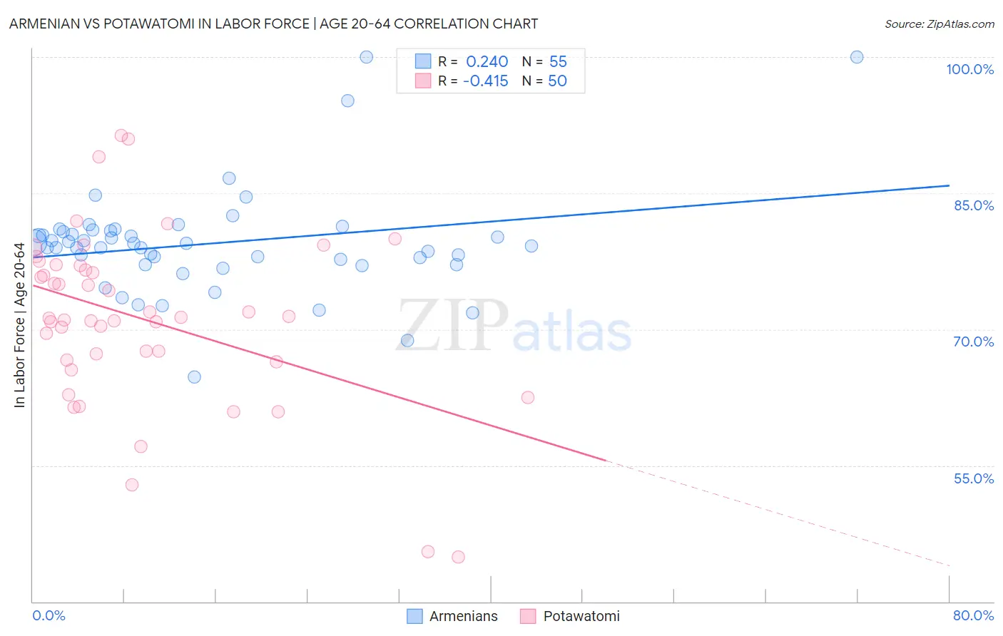 Armenian vs Potawatomi In Labor Force | Age 20-64
