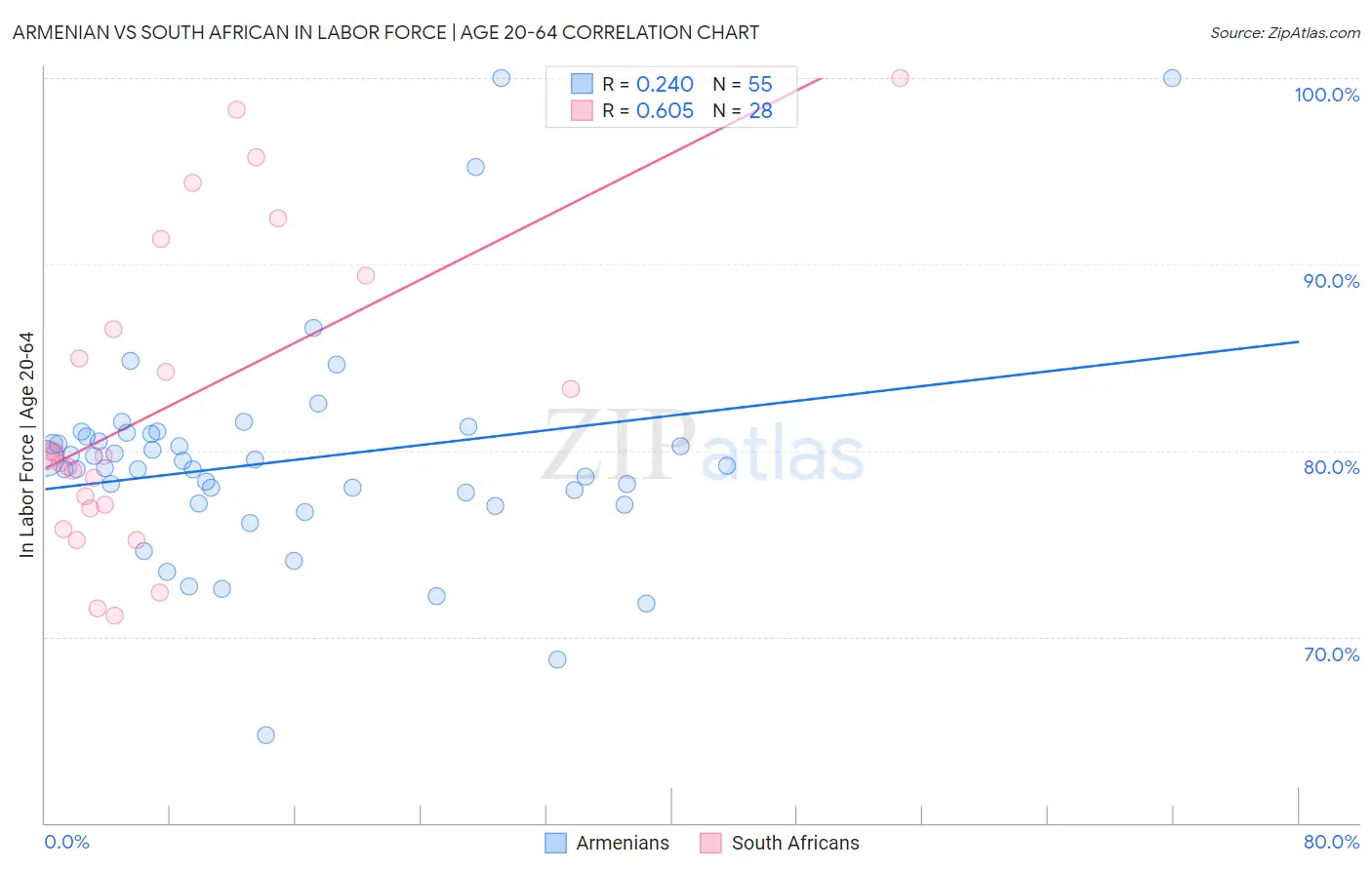 Armenian vs South African In Labor Force | Age 20-64