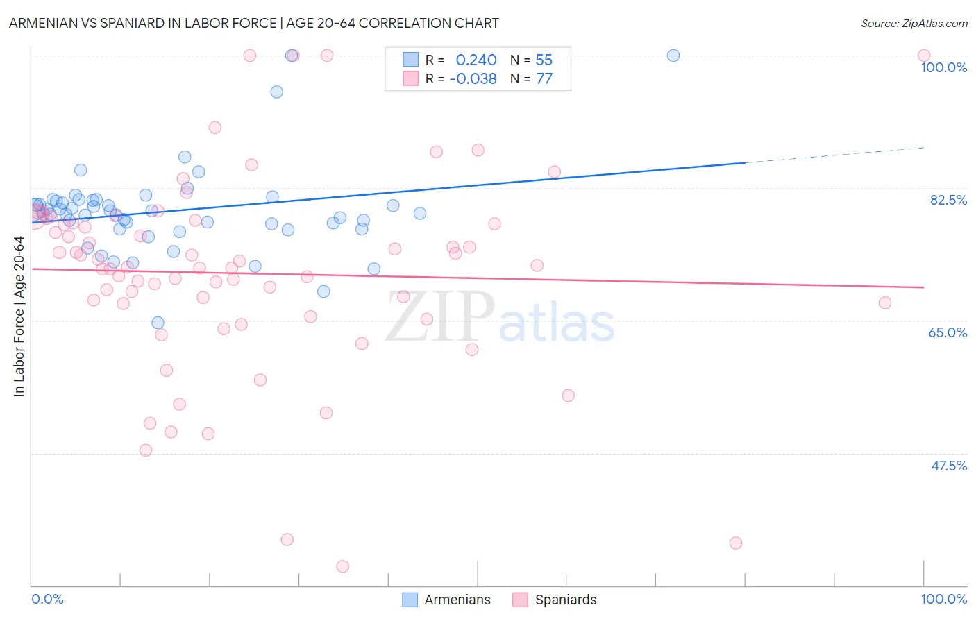Armenian vs Spaniard In Labor Force | Age 20-64