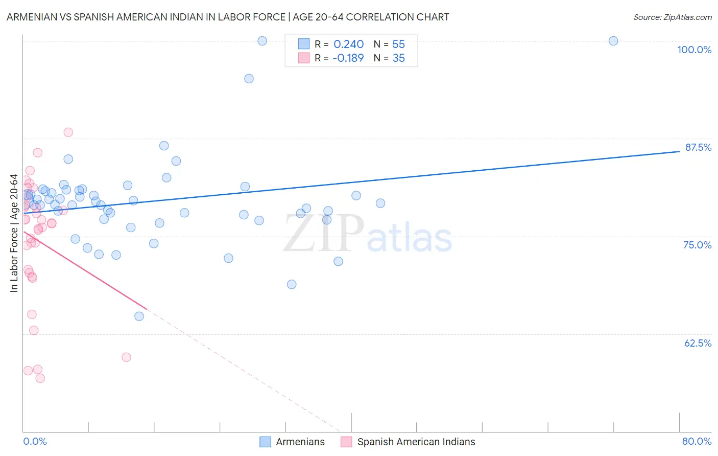 Armenian vs Spanish American Indian In Labor Force | Age 20-64