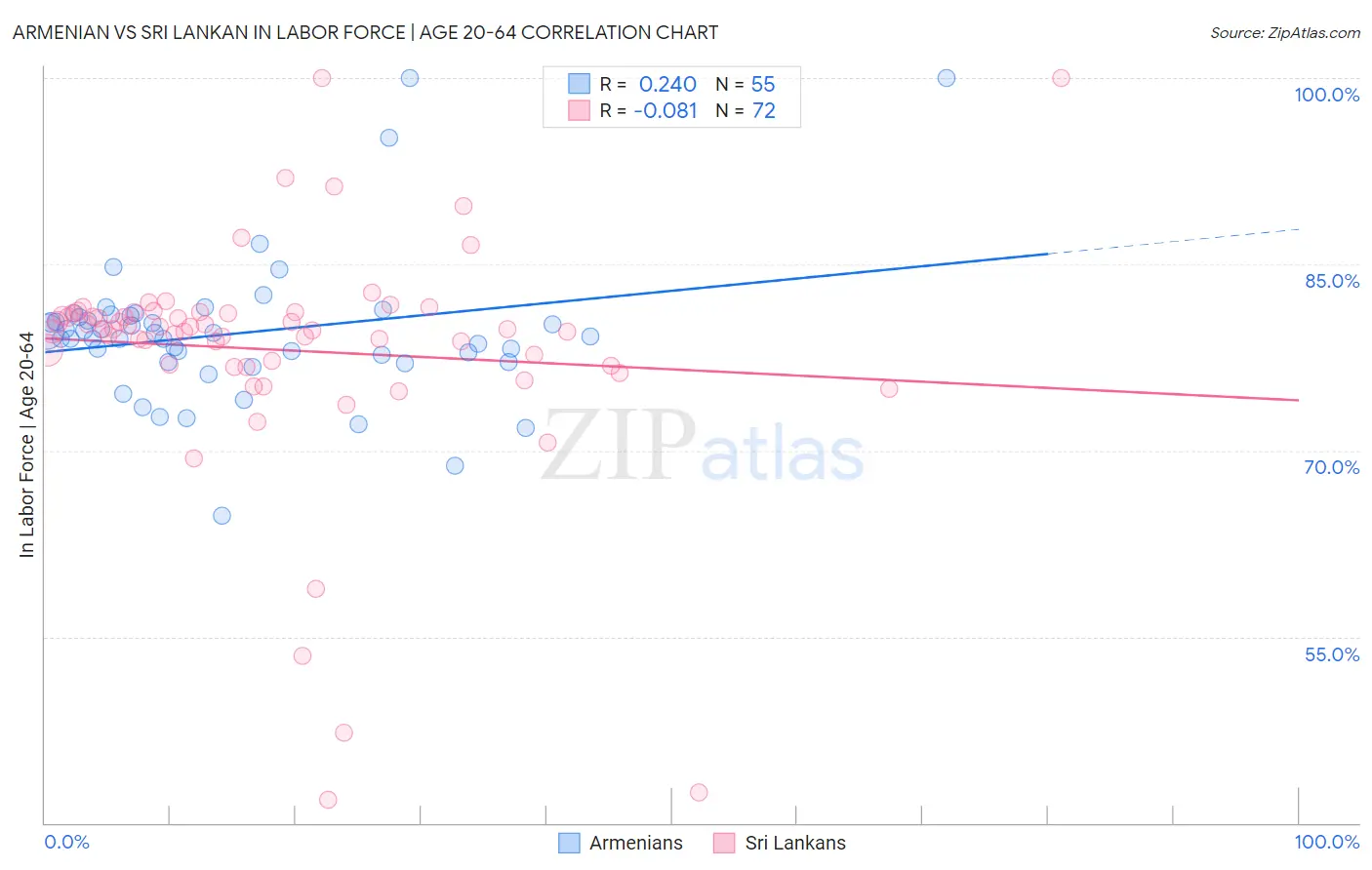 Armenian vs Sri Lankan In Labor Force | Age 20-64
