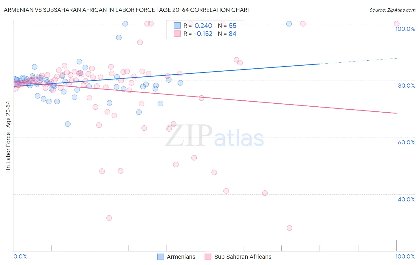 Armenian vs Subsaharan African In Labor Force | Age 20-64