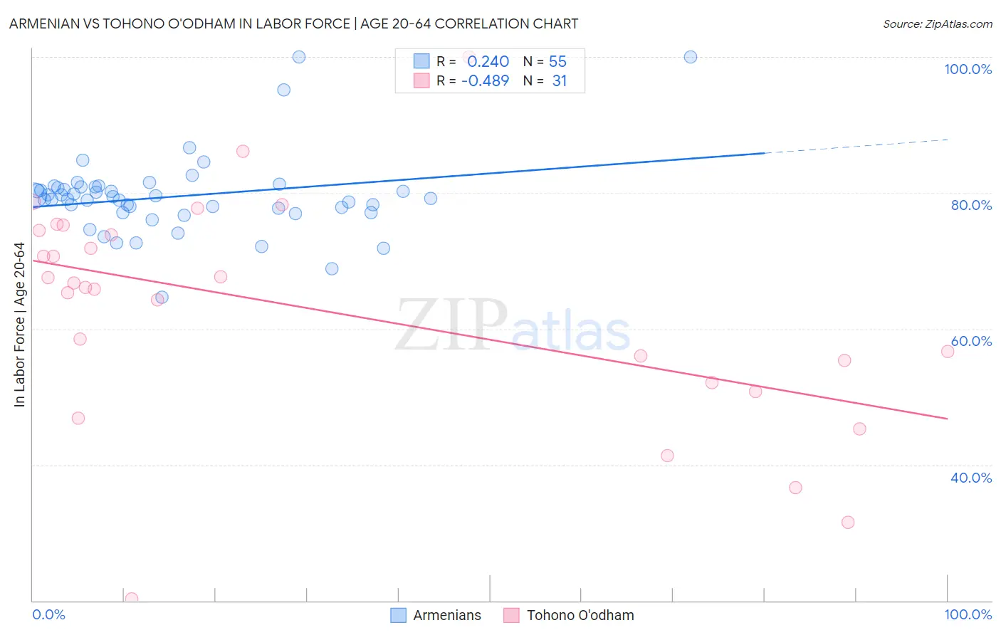 Armenian vs Tohono O'odham In Labor Force | Age 20-64