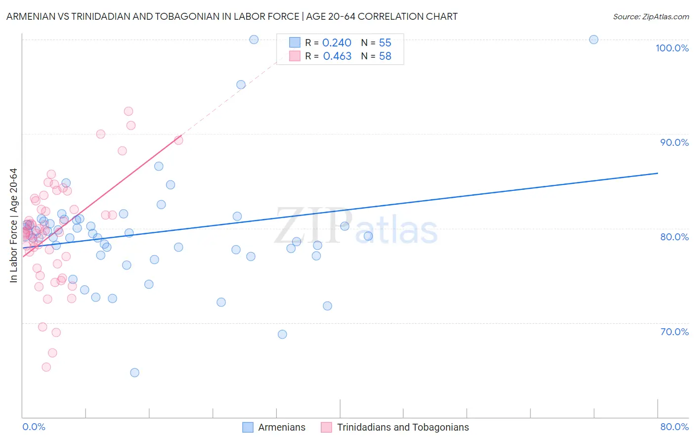 Armenian vs Trinidadian and Tobagonian In Labor Force | Age 20-64
